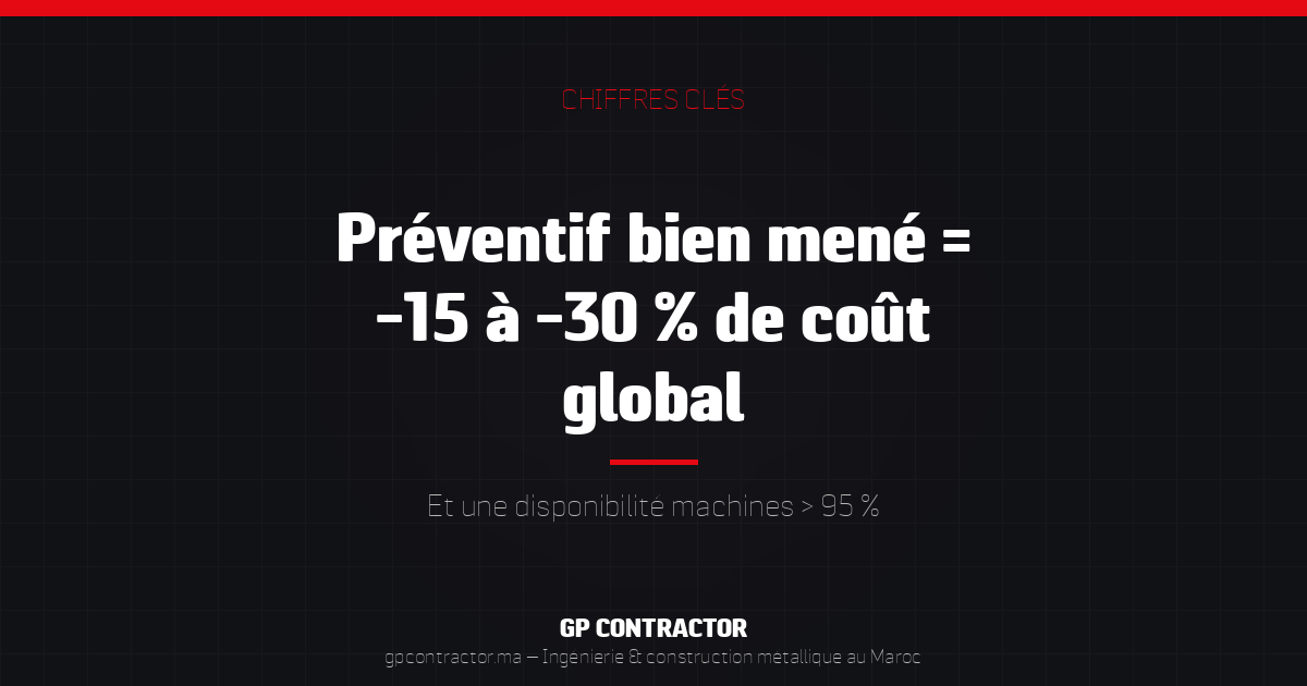 Chiffres clés : un contrat de maintenance préventive réduit le coût global de 15 à 30 %